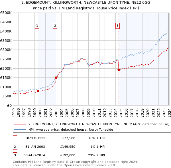 2, EDGEMOUNT, KILLINGWORTH, NEWCASTLE UPON TYNE, NE12 6GG: Price paid vs HM Land Registry's House Price Index