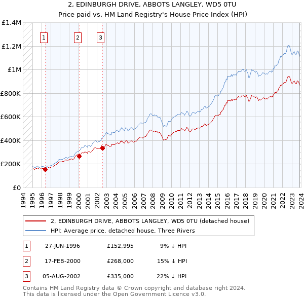 2, EDINBURGH DRIVE, ABBOTS LANGLEY, WD5 0TU: Price paid vs HM Land Registry's House Price Index