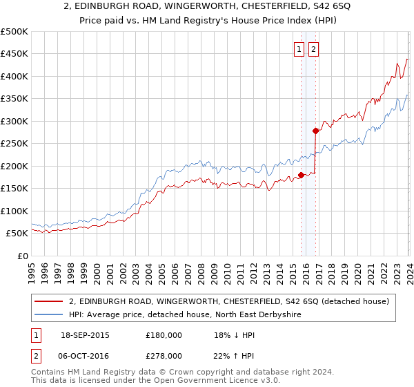2, EDINBURGH ROAD, WINGERWORTH, CHESTERFIELD, S42 6SQ: Price paid vs HM Land Registry's House Price Index