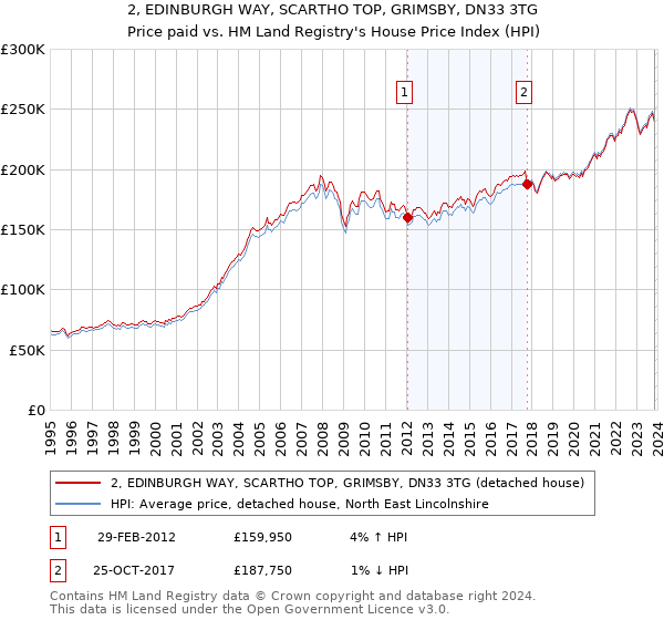 2, EDINBURGH WAY, SCARTHO TOP, GRIMSBY, DN33 3TG: Price paid vs HM Land Registry's House Price Index