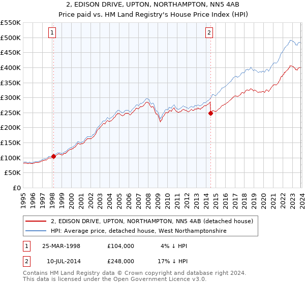 2, EDISON DRIVE, UPTON, NORTHAMPTON, NN5 4AB: Price paid vs HM Land Registry's House Price Index