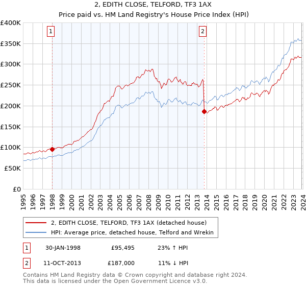 2, EDITH CLOSE, TELFORD, TF3 1AX: Price paid vs HM Land Registry's House Price Index