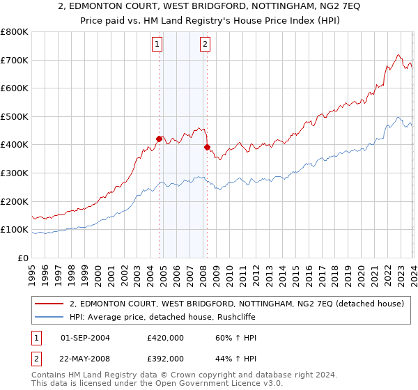 2, EDMONTON COURT, WEST BRIDGFORD, NOTTINGHAM, NG2 7EQ: Price paid vs HM Land Registry's House Price Index
