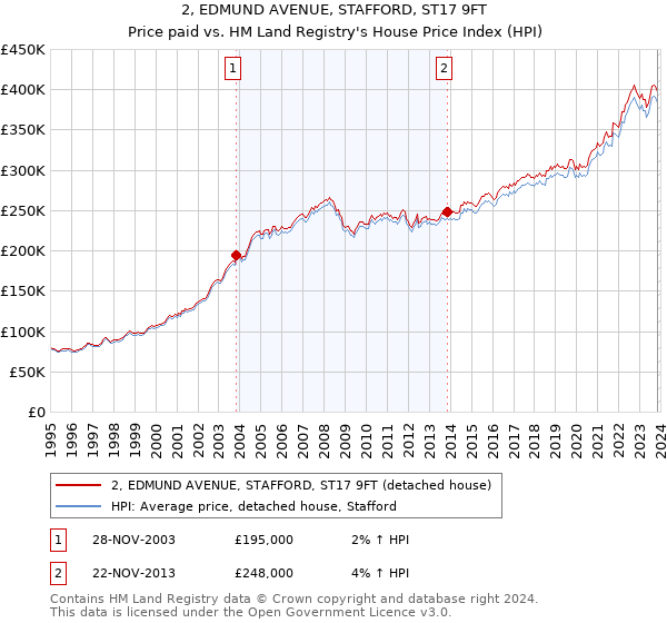 2, EDMUND AVENUE, STAFFORD, ST17 9FT: Price paid vs HM Land Registry's House Price Index