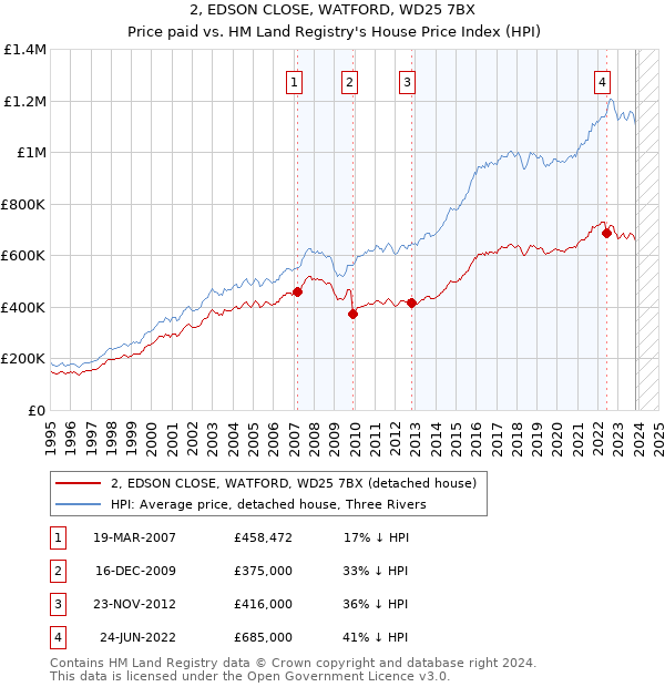 2, EDSON CLOSE, WATFORD, WD25 7BX: Price paid vs HM Land Registry's House Price Index