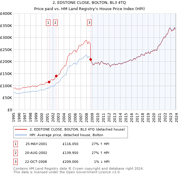 2, EDSTONE CLOSE, BOLTON, BL3 4TQ: Price paid vs HM Land Registry's House Price Index