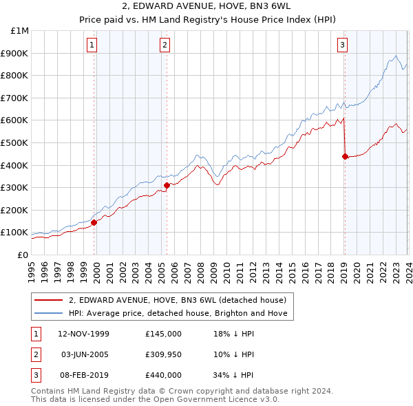 2, EDWARD AVENUE, HOVE, BN3 6WL: Price paid vs HM Land Registry's House Price Index