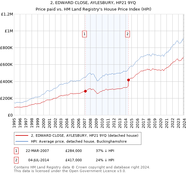 2, EDWARD CLOSE, AYLESBURY, HP21 9YQ: Price paid vs HM Land Registry's House Price Index