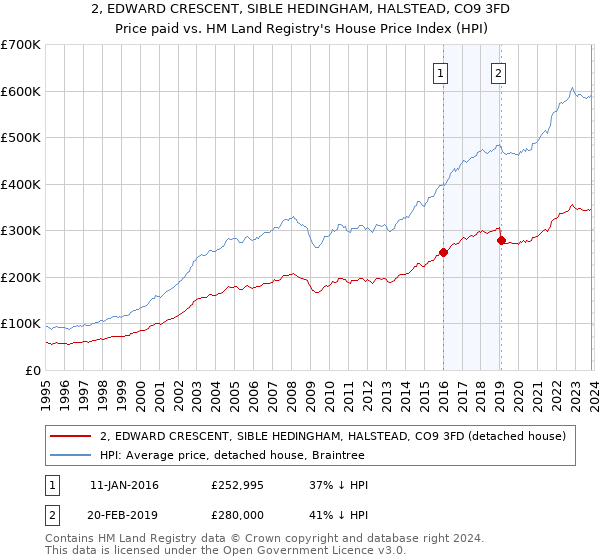 2, EDWARD CRESCENT, SIBLE HEDINGHAM, HALSTEAD, CO9 3FD: Price paid vs HM Land Registry's House Price Index