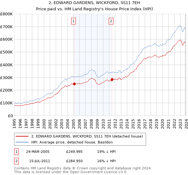 2, EDWARD GARDENS, WICKFORD, SS11 7EH: Price paid vs HM Land Registry's House Price Index