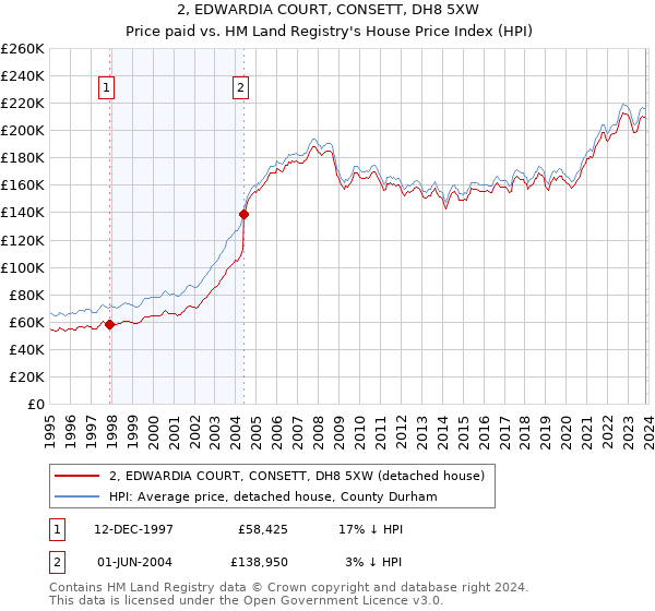 2, EDWARDIA COURT, CONSETT, DH8 5XW: Price paid vs HM Land Registry's House Price Index