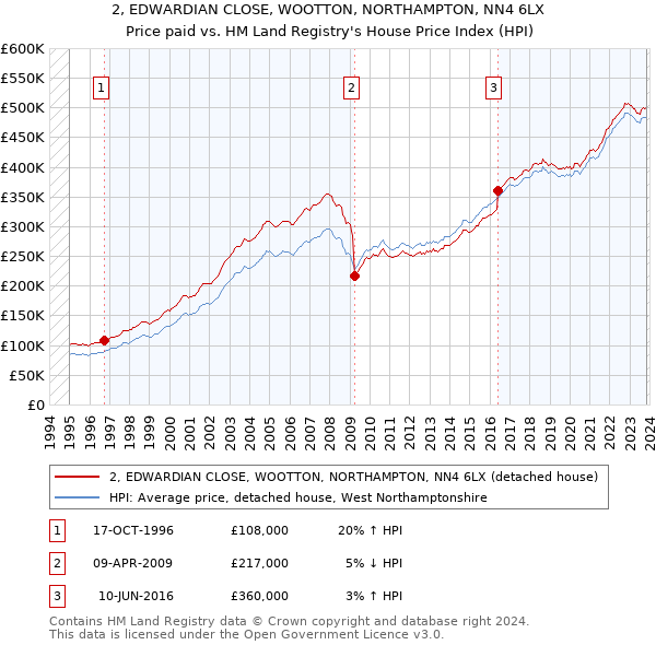 2, EDWARDIAN CLOSE, WOOTTON, NORTHAMPTON, NN4 6LX: Price paid vs HM Land Registry's House Price Index