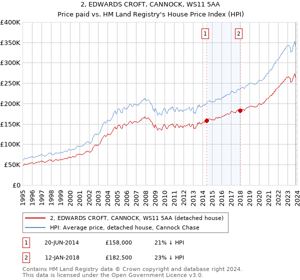 2, EDWARDS CROFT, CANNOCK, WS11 5AA: Price paid vs HM Land Registry's House Price Index
