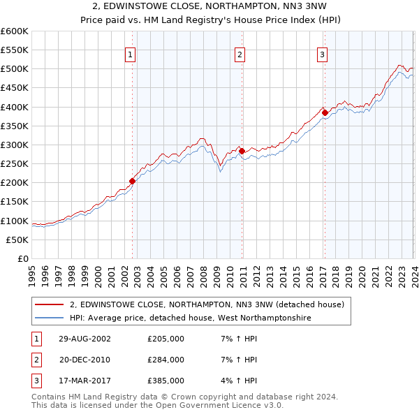 2, EDWINSTOWE CLOSE, NORTHAMPTON, NN3 3NW: Price paid vs HM Land Registry's House Price Index