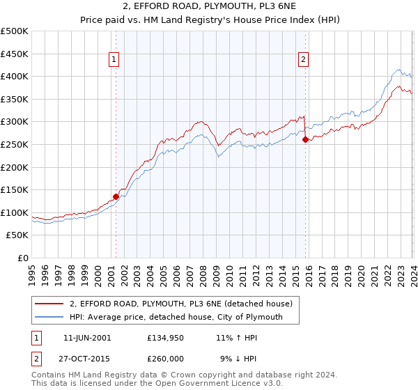 2, EFFORD ROAD, PLYMOUTH, PL3 6NE: Price paid vs HM Land Registry's House Price Index