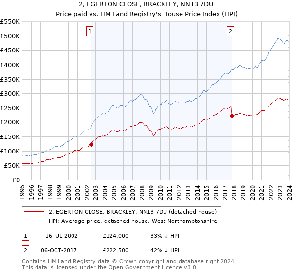 2, EGERTON CLOSE, BRACKLEY, NN13 7DU: Price paid vs HM Land Registry's House Price Index