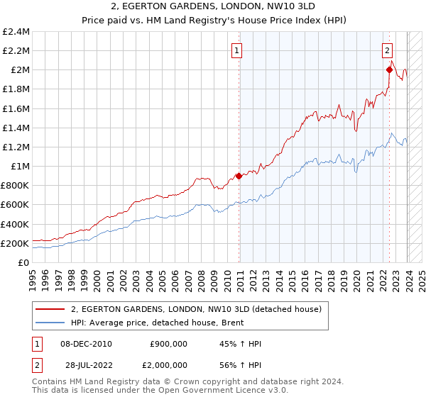 2, EGERTON GARDENS, LONDON, NW10 3LD: Price paid vs HM Land Registry's House Price Index