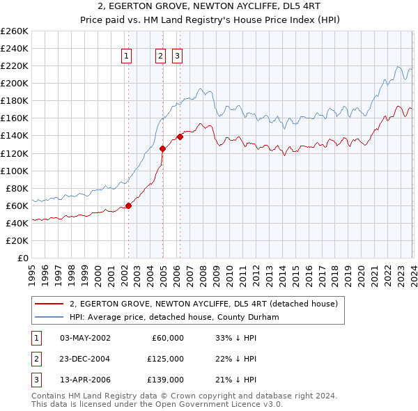 2, EGERTON GROVE, NEWTON AYCLIFFE, DL5 4RT: Price paid vs HM Land Registry's House Price Index