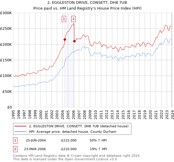 2, EGGLESTON DRIVE, CONSETT, DH8 7UB: Price paid vs HM Land Registry's House Price Index