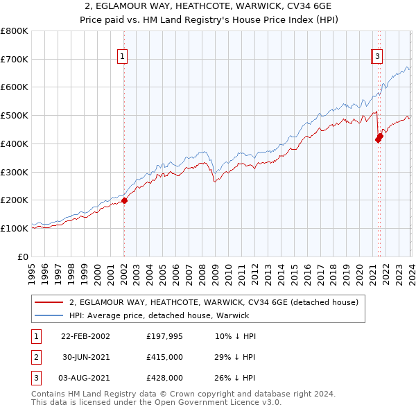 2, EGLAMOUR WAY, HEATHCOTE, WARWICK, CV34 6GE: Price paid vs HM Land Registry's House Price Index