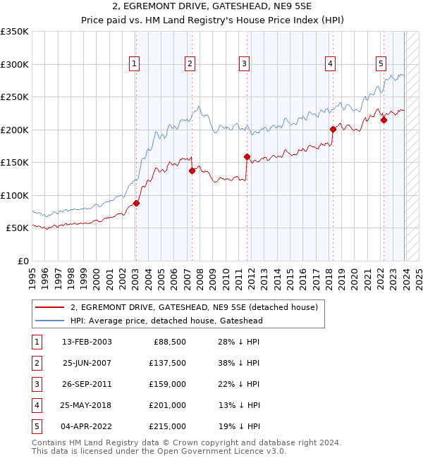 2, EGREMONT DRIVE, GATESHEAD, NE9 5SE: Price paid vs HM Land Registry's House Price Index