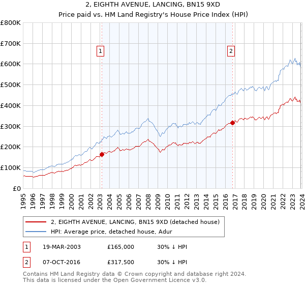 2, EIGHTH AVENUE, LANCING, BN15 9XD: Price paid vs HM Land Registry's House Price Index