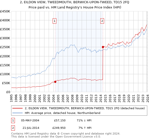 2, EILDON VIEW, TWEEDMOUTH, BERWICK-UPON-TWEED, TD15 2FQ: Price paid vs HM Land Registry's House Price Index