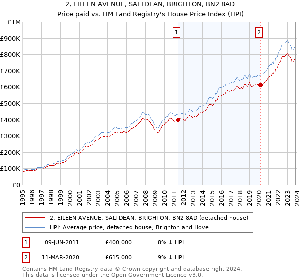 2, EILEEN AVENUE, SALTDEAN, BRIGHTON, BN2 8AD: Price paid vs HM Land Registry's House Price Index