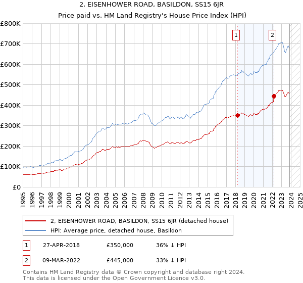 2, EISENHOWER ROAD, BASILDON, SS15 6JR: Price paid vs HM Land Registry's House Price Index