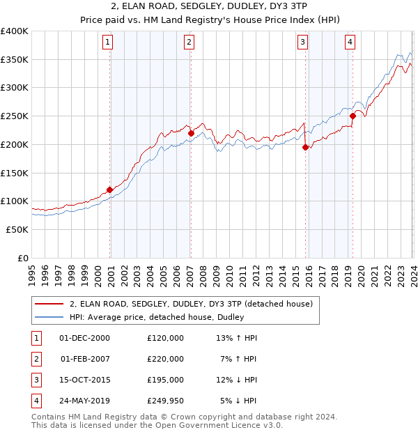 2, ELAN ROAD, SEDGLEY, DUDLEY, DY3 3TP: Price paid vs HM Land Registry's House Price Index