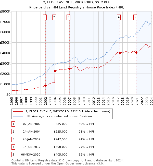 2, ELDER AVENUE, WICKFORD, SS12 0LU: Price paid vs HM Land Registry's House Price Index