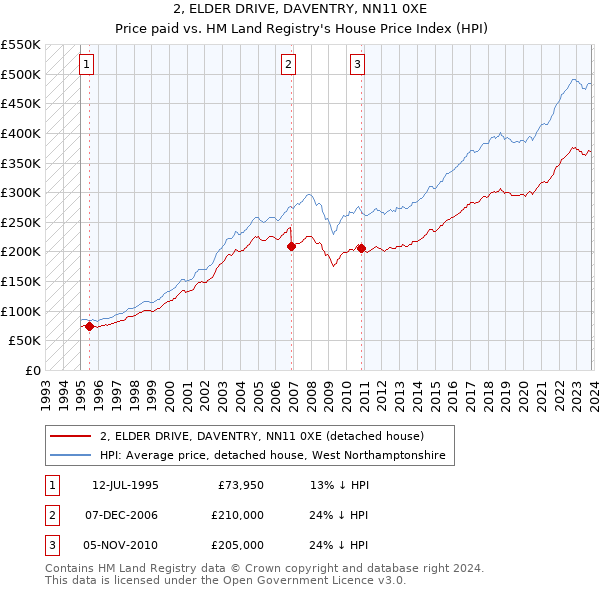 2, ELDER DRIVE, DAVENTRY, NN11 0XE: Price paid vs HM Land Registry's House Price Index