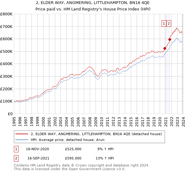 2, ELDER WAY, ANGMERING, LITTLEHAMPTON, BN16 4QE: Price paid vs HM Land Registry's House Price Index
