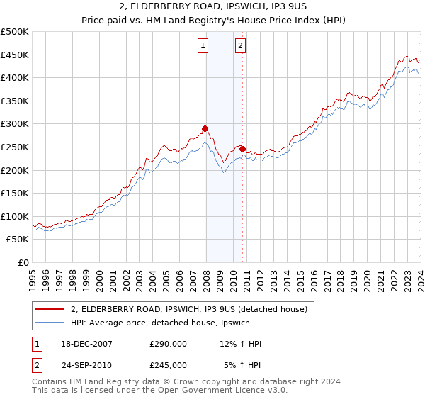 2, ELDERBERRY ROAD, IPSWICH, IP3 9US: Price paid vs HM Land Registry's House Price Index