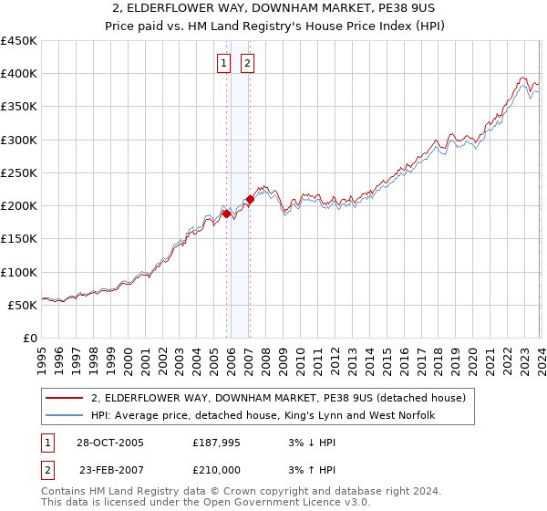 2, ELDERFLOWER WAY, DOWNHAM MARKET, PE38 9US: Price paid vs HM Land Registry's House Price Index