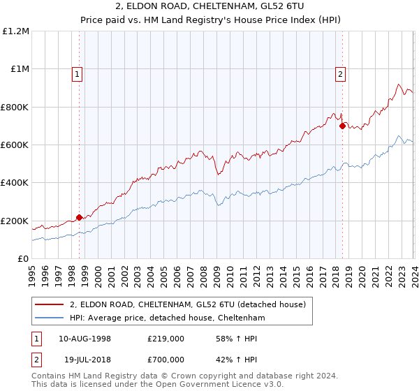 2, ELDON ROAD, CHELTENHAM, GL52 6TU: Price paid vs HM Land Registry's House Price Index