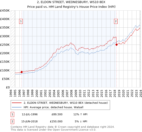 2, ELDON STREET, WEDNESBURY, WS10 8EX: Price paid vs HM Land Registry's House Price Index
