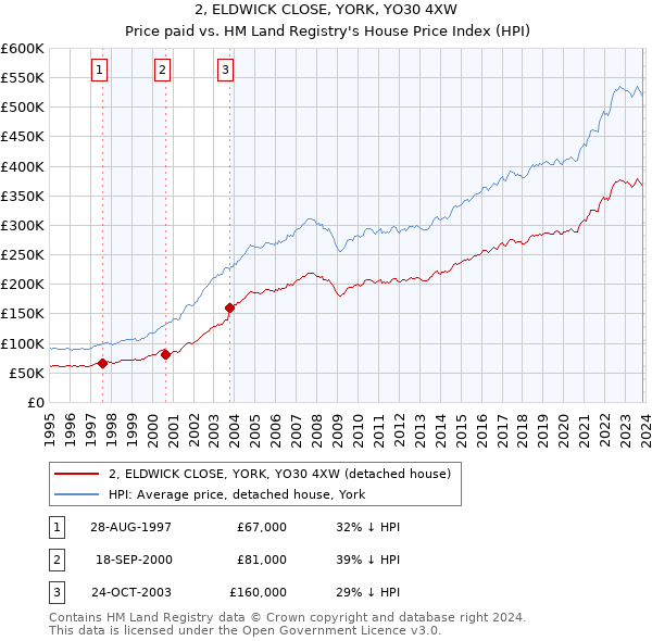 2, ELDWICK CLOSE, YORK, YO30 4XW: Price paid vs HM Land Registry's House Price Index