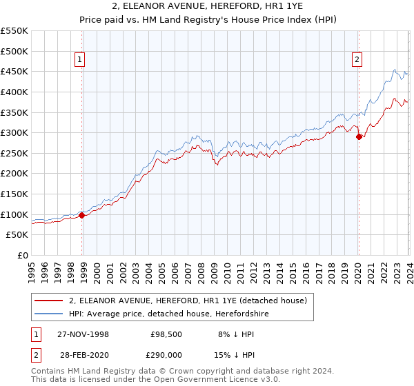 2, ELEANOR AVENUE, HEREFORD, HR1 1YE: Price paid vs HM Land Registry's House Price Index
