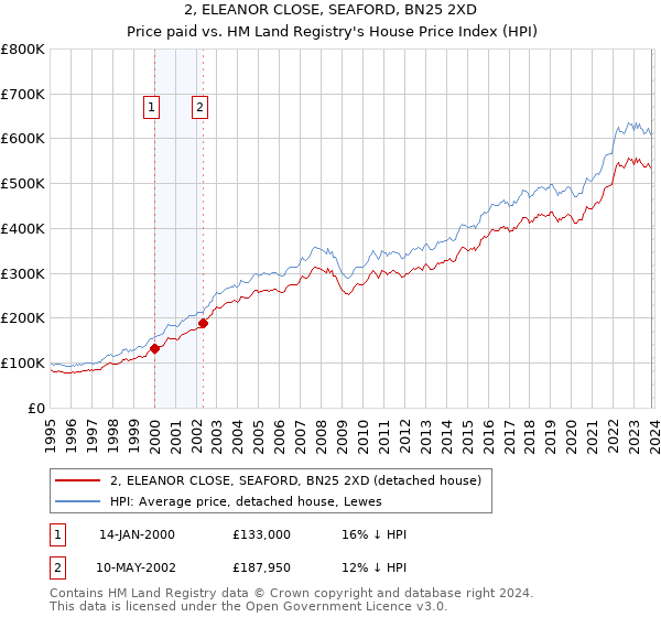 2, ELEANOR CLOSE, SEAFORD, BN25 2XD: Price paid vs HM Land Registry's House Price Index
