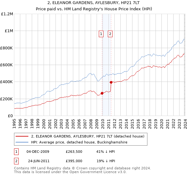 2, ELEANOR GARDENS, AYLESBURY, HP21 7LT: Price paid vs HM Land Registry's House Price Index