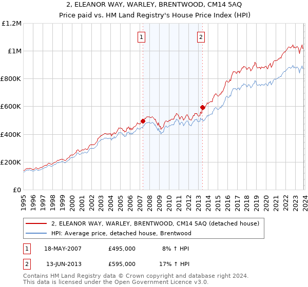 2, ELEANOR WAY, WARLEY, BRENTWOOD, CM14 5AQ: Price paid vs HM Land Registry's House Price Index