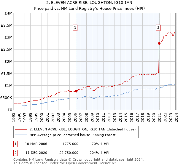 2, ELEVEN ACRE RISE, LOUGHTON, IG10 1AN: Price paid vs HM Land Registry's House Price Index