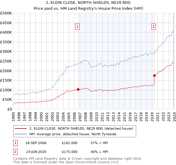 2, ELGIN CLOSE, NORTH SHIELDS, NE29 8DG: Price paid vs HM Land Registry's House Price Index