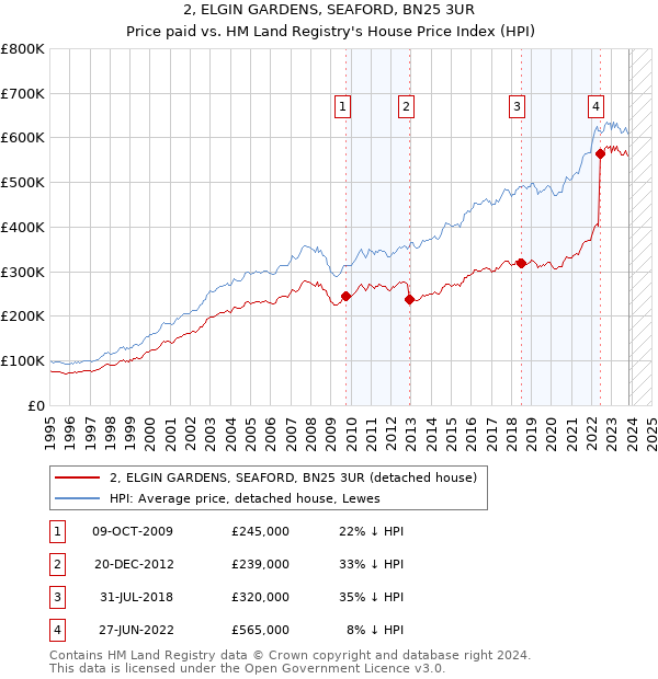 2, ELGIN GARDENS, SEAFORD, BN25 3UR: Price paid vs HM Land Registry's House Price Index