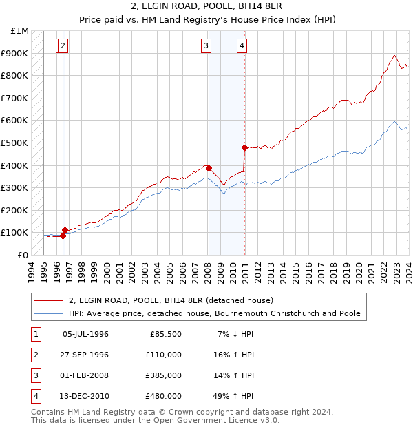 2, ELGIN ROAD, POOLE, BH14 8ER: Price paid vs HM Land Registry's House Price Index