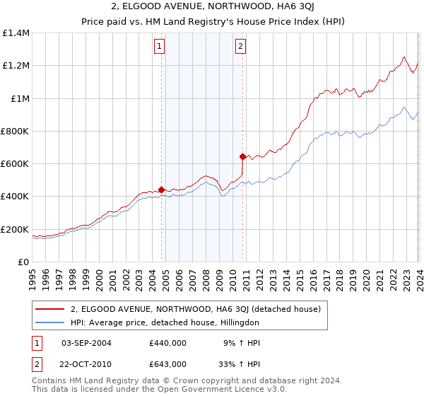 2, ELGOOD AVENUE, NORTHWOOD, HA6 3QJ: Price paid vs HM Land Registry's House Price Index