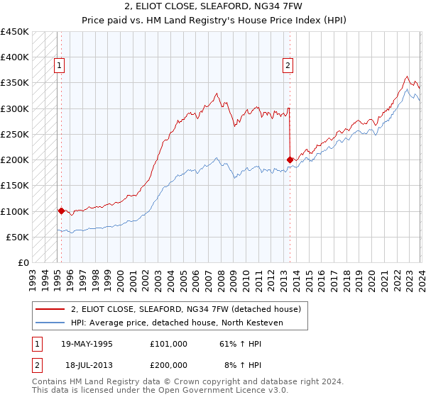 2, ELIOT CLOSE, SLEAFORD, NG34 7FW: Price paid vs HM Land Registry's House Price Index