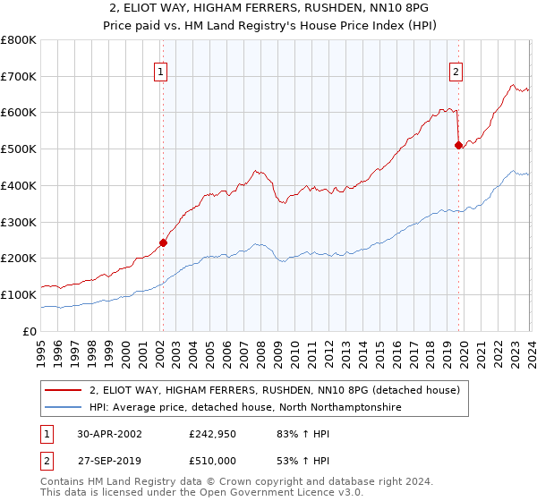 2, ELIOT WAY, HIGHAM FERRERS, RUSHDEN, NN10 8PG: Price paid vs HM Land Registry's House Price Index