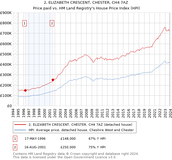 2, ELIZABETH CRESCENT, CHESTER, CH4 7AZ: Price paid vs HM Land Registry's House Price Index
